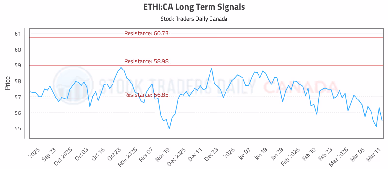 Stock Chart for ETHI:CA