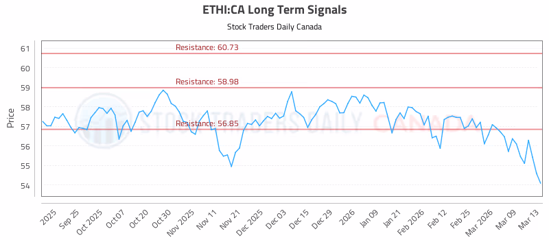 Stock Chart for ETHI:CA