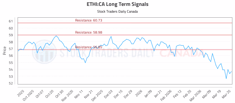 Stock Chart for ETHI:CA