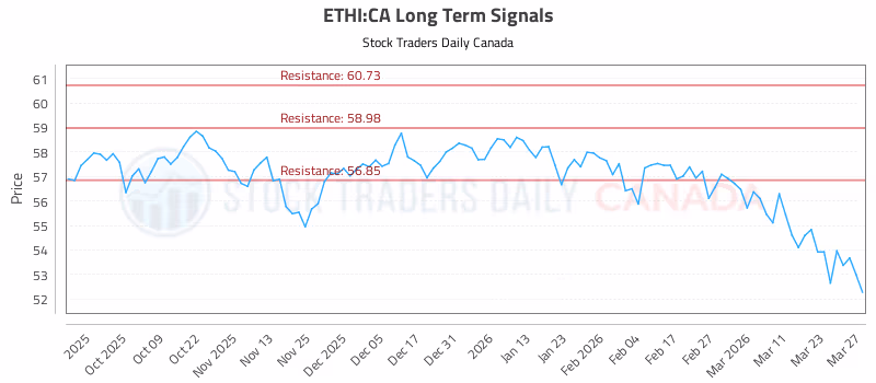 Stock Chart for ETHI:CA