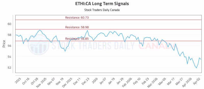 Stock Chart for ETHI:CA
