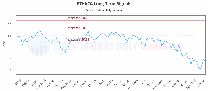 Stock Chart for ETHI:CA