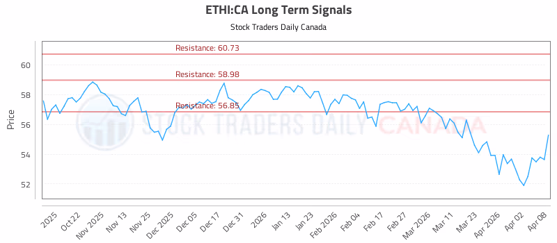 Stock Chart for ETHI:CA