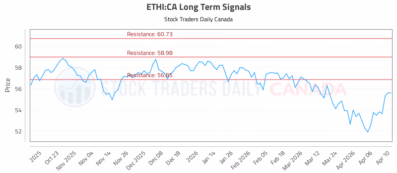 Stock Chart for ETHI:CA