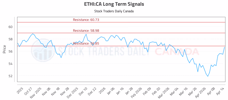 Stock Chart for ETHI:CA
