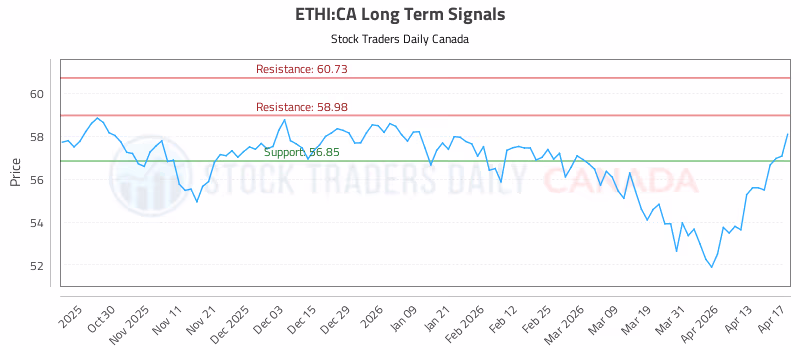 Stock Chart for ETHI:CA
