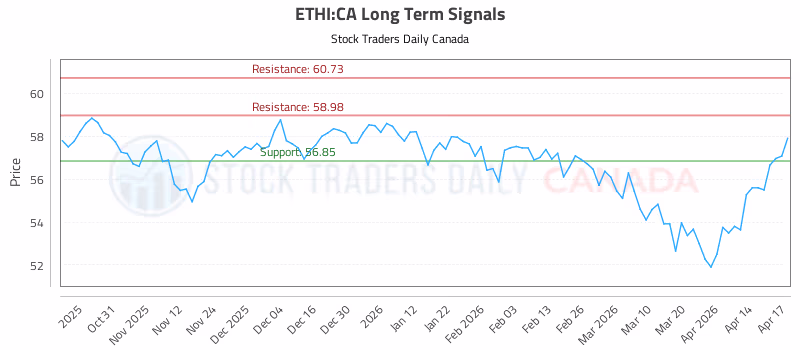 Stock Chart for ETHI:CA