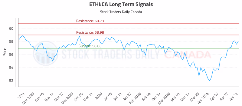 Stock Chart for ETHI:CA