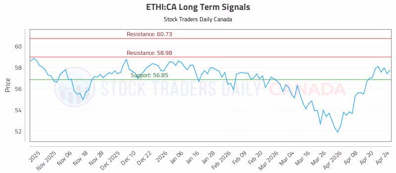 Stock Chart for ETHI:CA