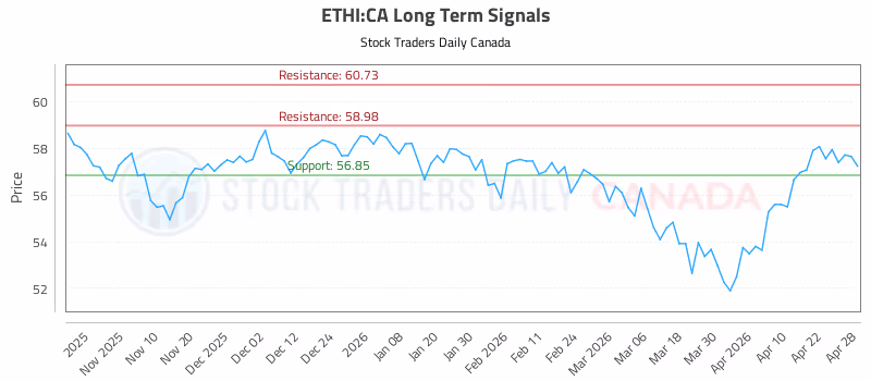 Stock Chart for ETHI:CA