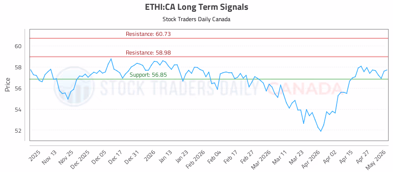 Stock Chart for ETHI:CA