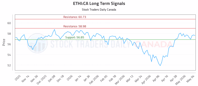 Stock Chart for ETHI:CA