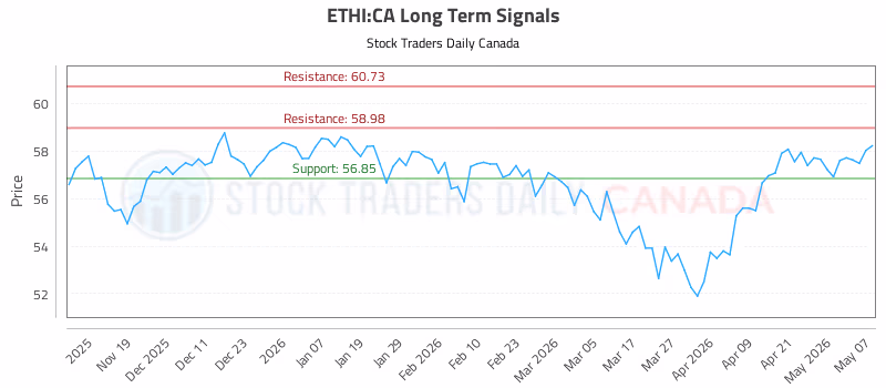 Stock Chart for ETHI:CA
