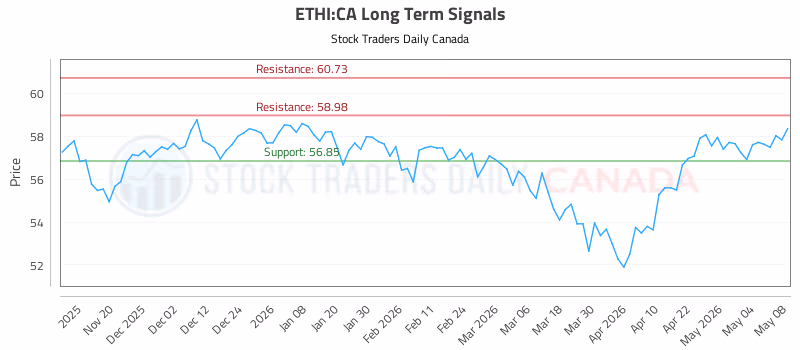 Stock Chart for ETHI:CA