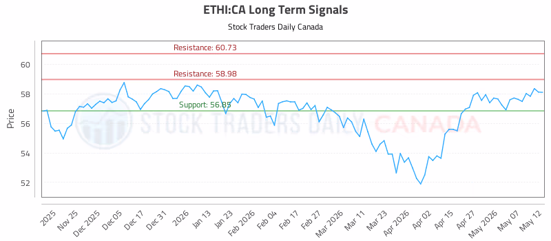 Stock Chart for ETHI:CA