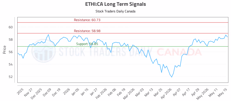 Stock Chart for ETHI:CA