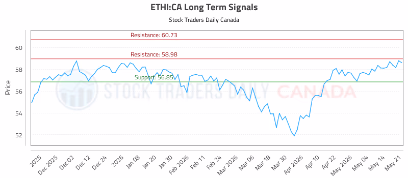 Stock Chart for ETHI:CA