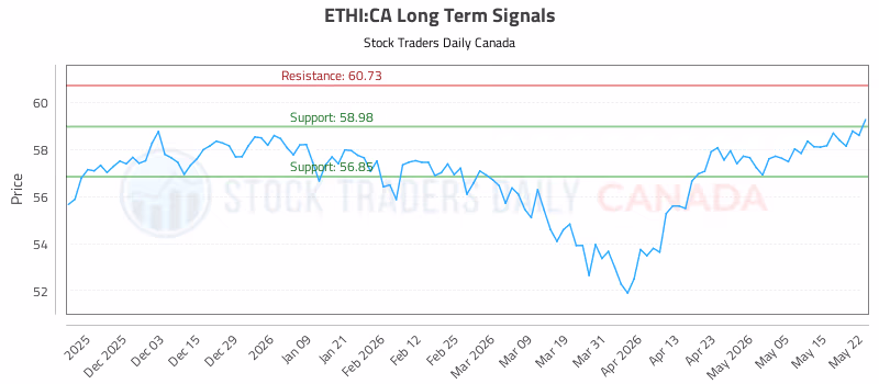 Stock Chart for ETHI:CA