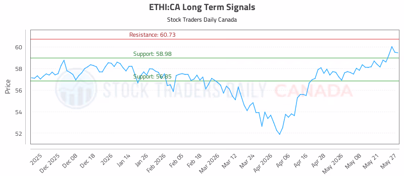 Stock Chart for ETHI:CA