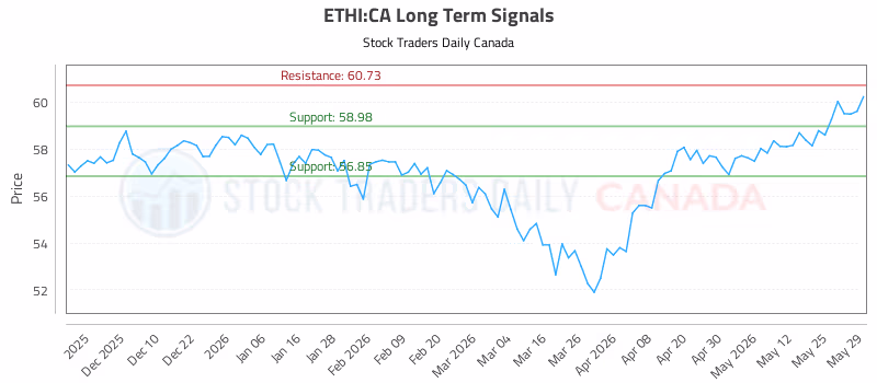 Stock Chart for ETHI:CA