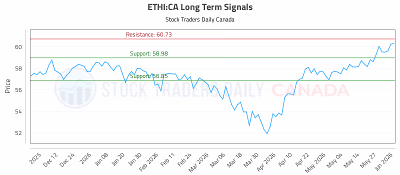 Stock Chart for ETHI:CA
