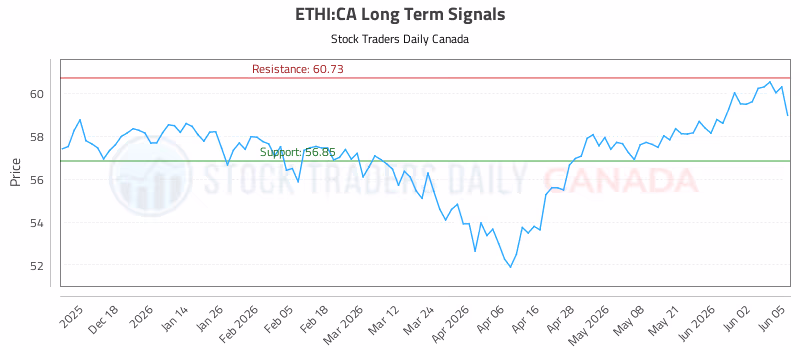 Stock Chart for ETHI:CA