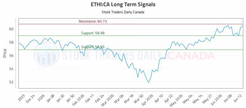 Stock Chart for ETHI:CA