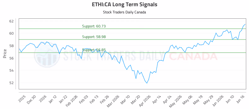 Stock Chart for ETHI:CA