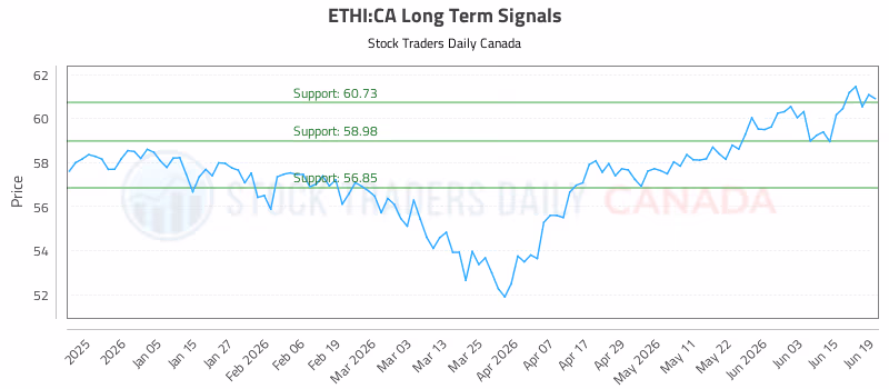 Stock Chart for ETHI:CA