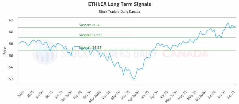 Stock Chart for ETHI:CA