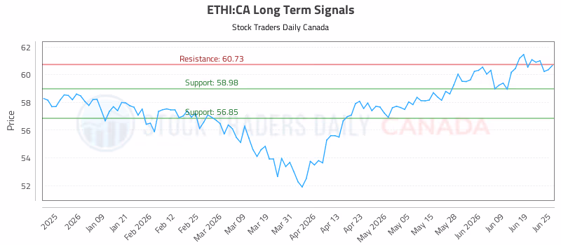 Stock Chart for ETHI:CA