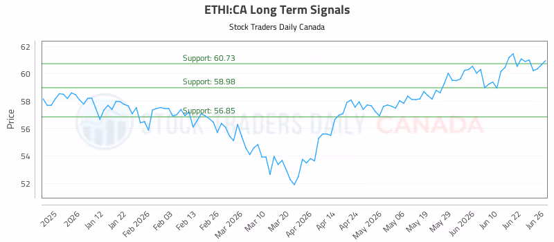 Stock Chart for ETHI:CA