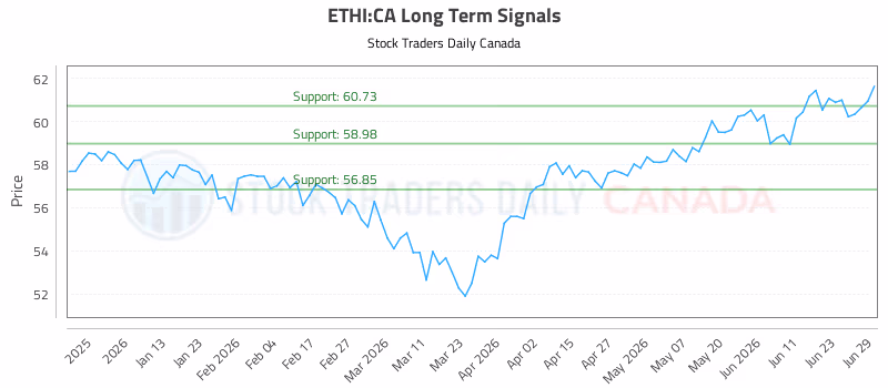 Stock Chart for ETHI:CA