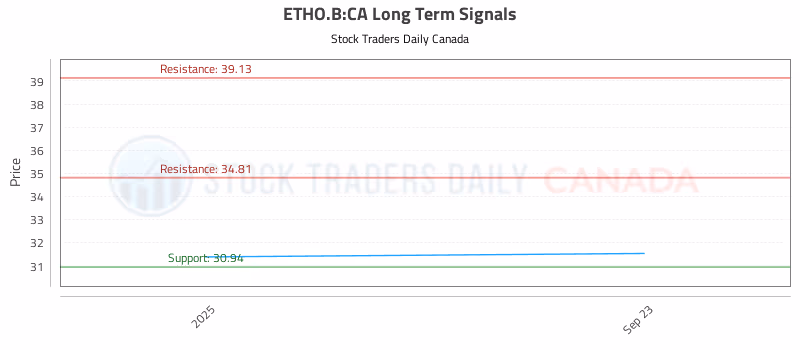 Stock Chart for ETHO.B:CA