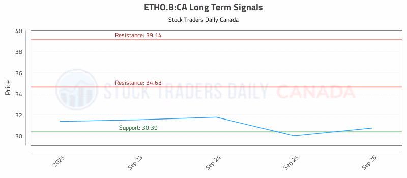 Stock Chart for ETHO.B:CA