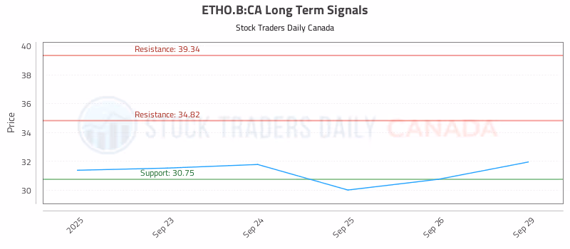 Stock Chart for ETHO.B:CA