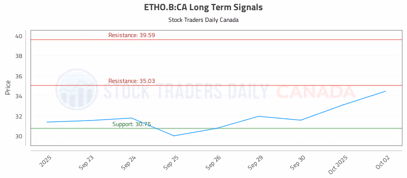 Stock Chart for ETHO.B:CA