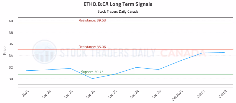 Stock Chart for ETHO.B:CA