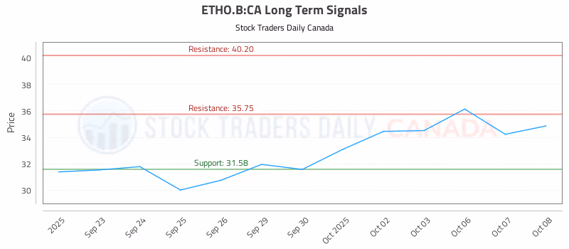 Stock Chart for ETHO.B:CA