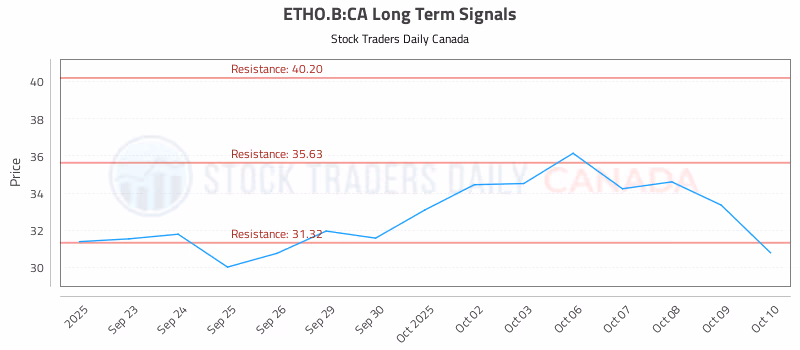 Stock Chart for ETHO.B:CA