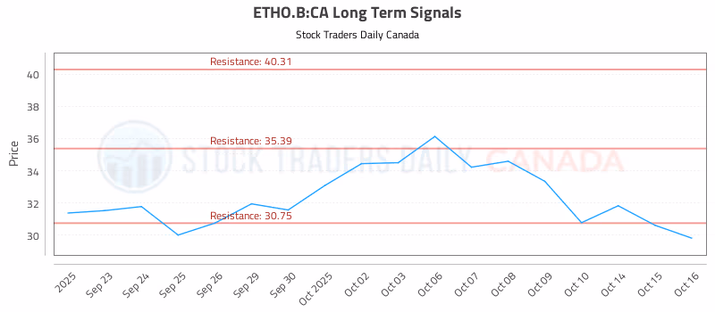 Stock Chart for ETHO.B:CA