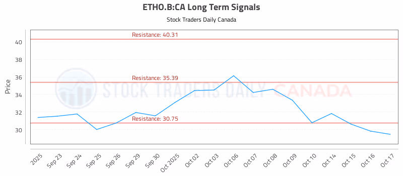 Stock Chart for ETHO.B:CA
