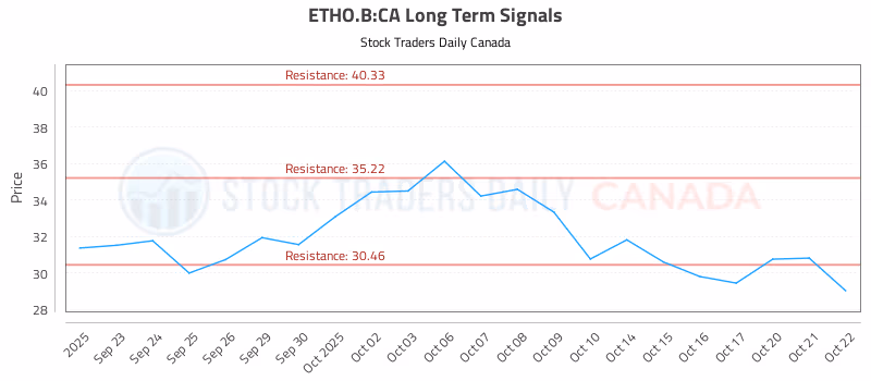 Stock Chart for ETHO.B:CA