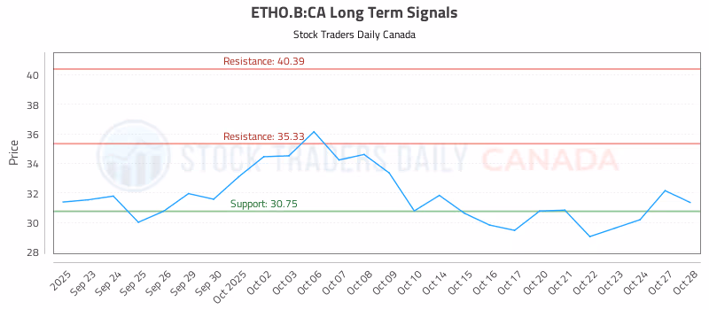 Stock Chart for ETHO.B:CA