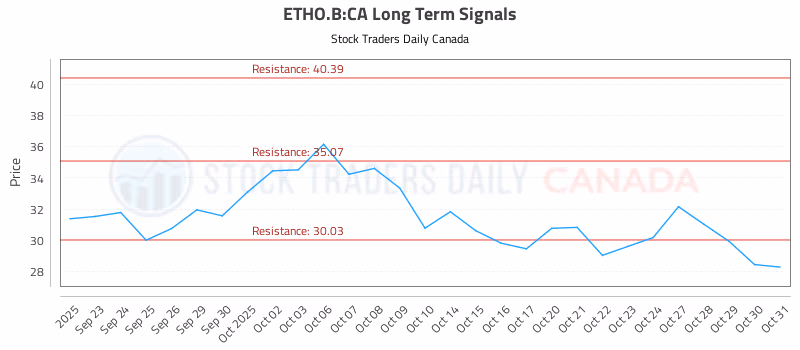 Stock Chart for ETHO.B:CA