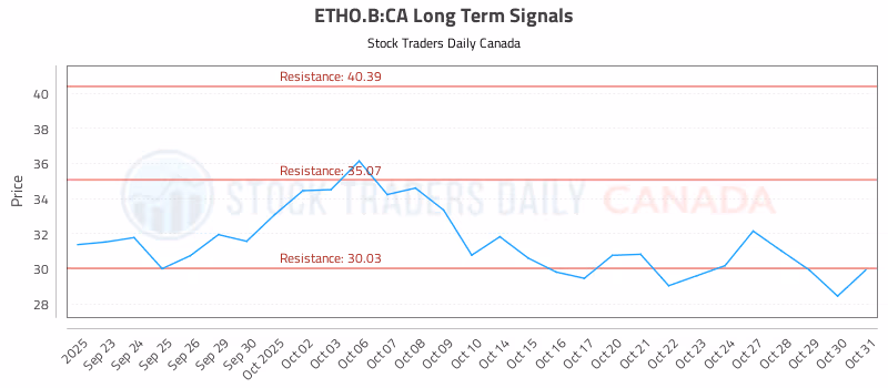 Stock Chart for ETHO.B:CA