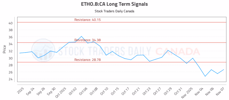 Stock Chart for ETHO.B:CA