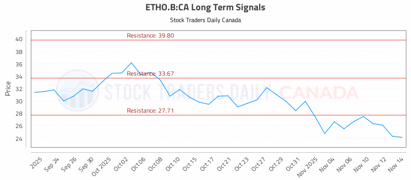 Stock Chart for ETHO.B:CA