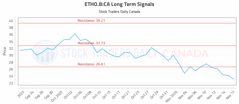 Stock Chart for ETHO.B:CA