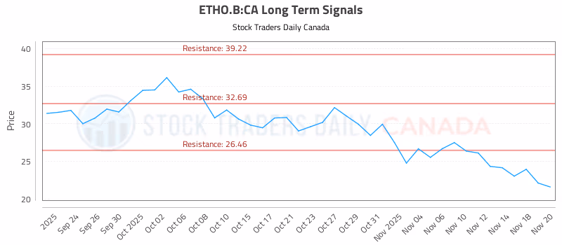Stock Chart for ETHO.B:CA